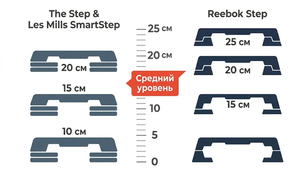 Инфографика: диапазоны высоты степ-платформ The Step, Les Mills SmartStep и Reebok Step