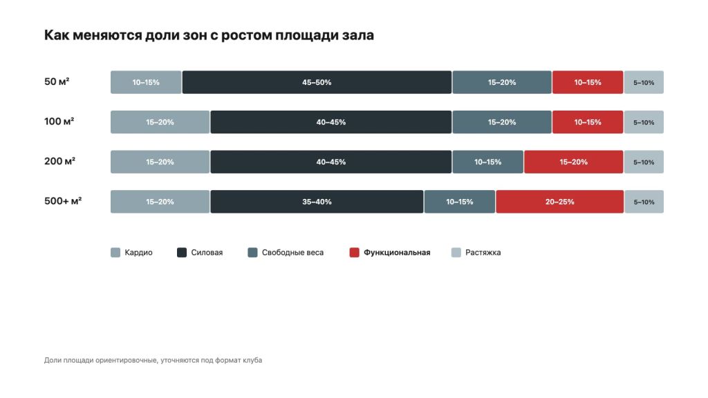 Доли зон тренажерного зала для залов 50, 100, 200 и 500+ м² Доли зон тренажерного зала для залов 50, 100, 200 и 500+ м²