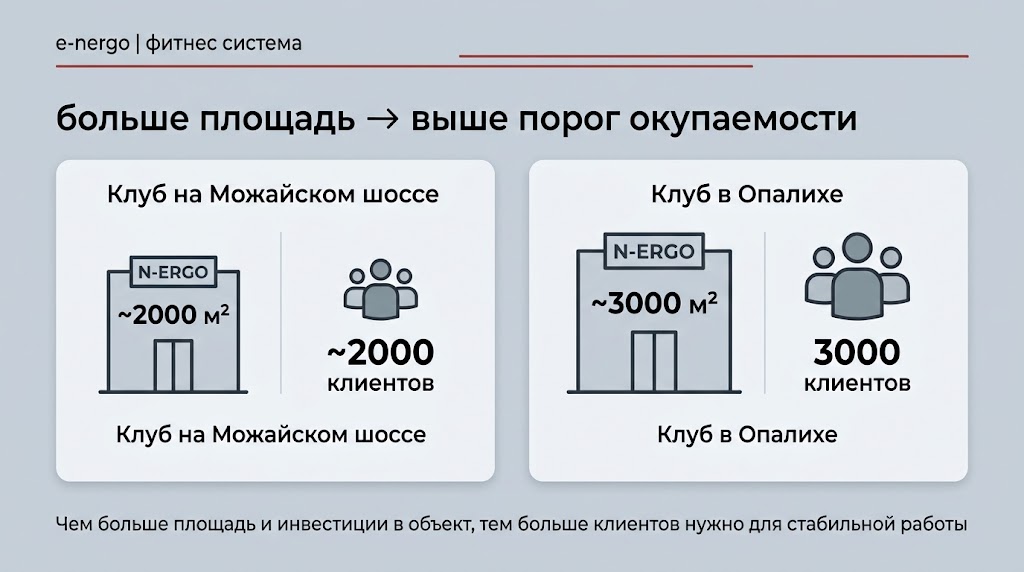 Порог окупаемости фитнес-клуба в зависимости от площади